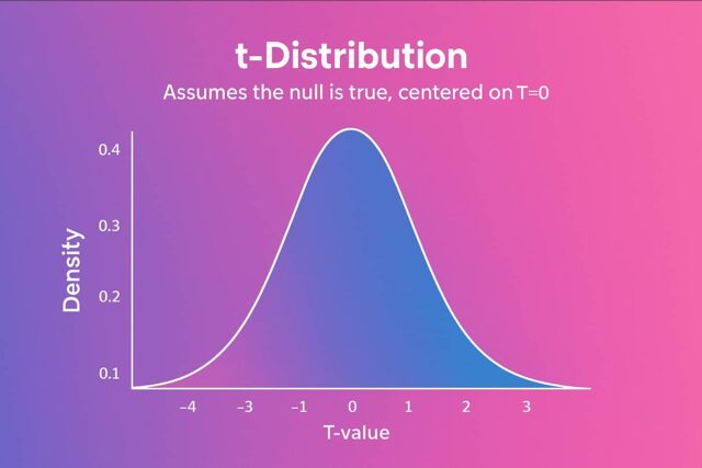 t distrubution